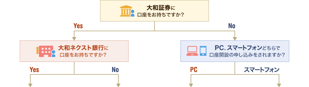 大和証券に口座をお持ちですか? Yes 大和ネクスト銀行に口座をお持ちですか? No PC、スマートフォンどちらで口座開設の申し込みをされますか?