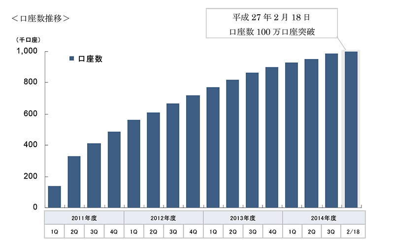 口座数推移