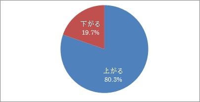 米ドル金利上乗せキャンペーン予想結果概要