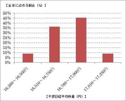 米ドル金利上乗せキャンペーン予想結果分布：特典その１で「下がる」と予想された方