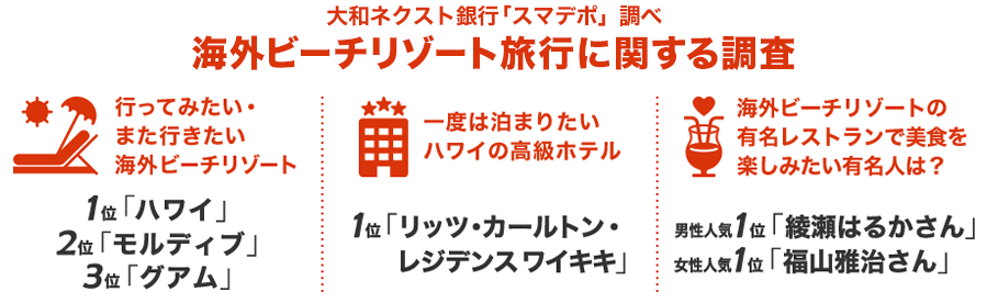 大和ネクスト銀行「スマデポ」調べ　海外ビーチリゾート旅行に関する調査