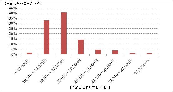 米ドル金利上乗せキャンペーン予想結果分布：チャンスその１で「上がる」と予想された方