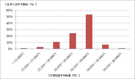 米ドル金利上乗せキャンペーン予想結果分布：チャンスその１で「下がる」と予想された方