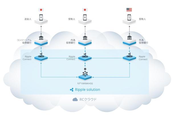 「RCクラウド」の実用化試験のイメージ