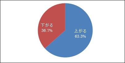 米ドル金利上乗せキャンペーン予想結果概要