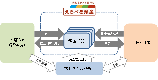 えらべる預金概要