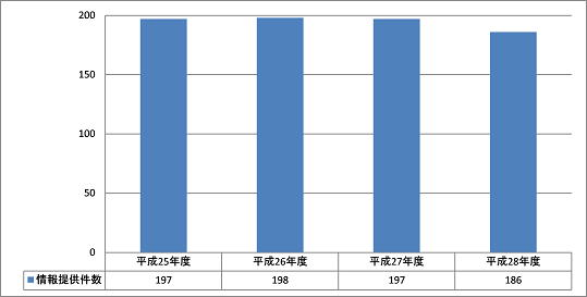 情報提供（件数）