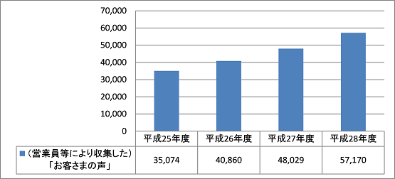 お客様の声（件数）