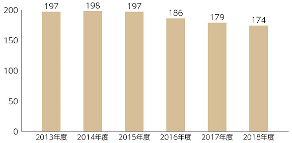 情報提供（件数）