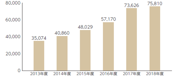 お客さまの声（件数）