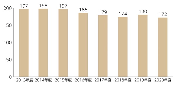 [図表] 【情報提供 (件数) 】 (大和総研コラムの更新・追加実績)