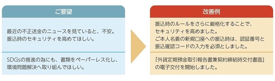 [図表] 【2020年度にお客さまの声をもとに改善した事例】