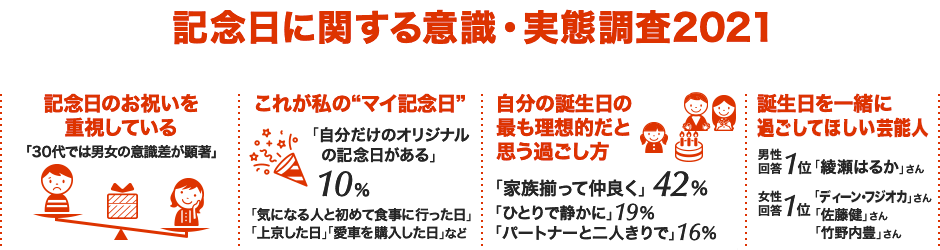 記念日に関する意識 実態調査21 お知らせ 大和ネクスト銀行