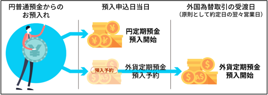 「バスケット定期預金」とは？