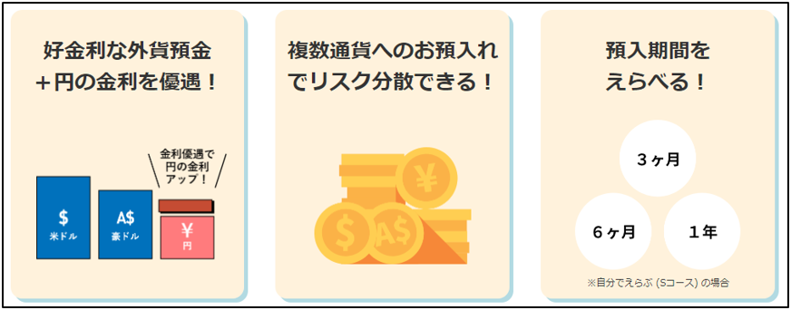 「バスケット定期預金」のメリット！