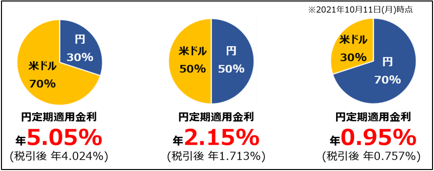 適用金利：通貨円＋米ドル、預入期間3ヶ月の場合