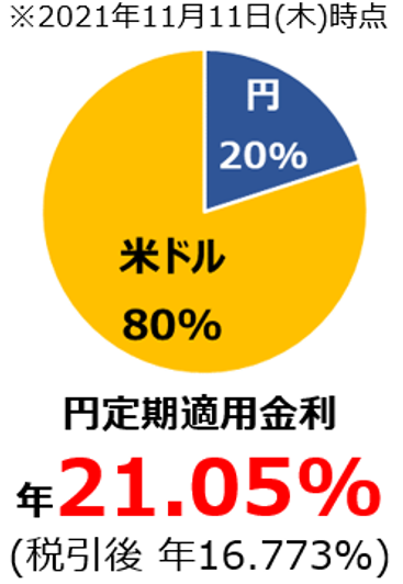 円定期適用金利