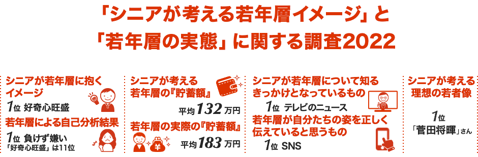 記念日に関する意識・実態調査2021