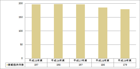 情報提供（件数）