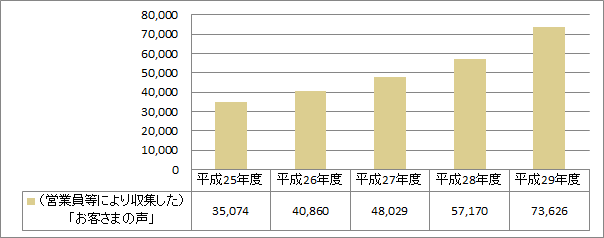 お客さまの声（件数）