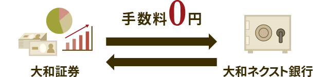 大和証券 大和ネクスト銀行 手数料0円
