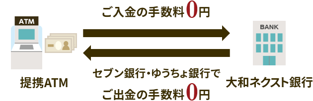 ご入金の手数料0円 セブン銀行・ゆうちょ銀行でご出金の手数料0円