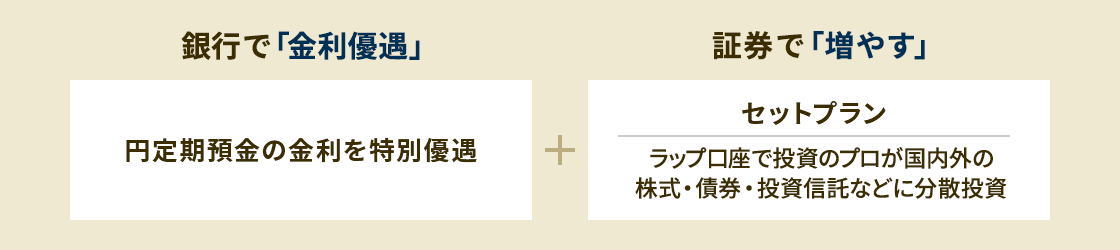 銀行で「金利優遇」 円定期預金の金利を特別優遇＋証券で「増やす」 セットプラン ラップ口座で投資のプロが国内外の株式・債券・投資信託などに分散投資