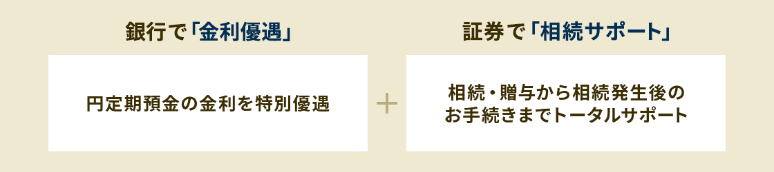 銀行で「金利優遇」 円定期預金の金利を特別優遇＋証券で「相続サポート」 相続・贈与から相続発生後のお手続きまでトータルサポート