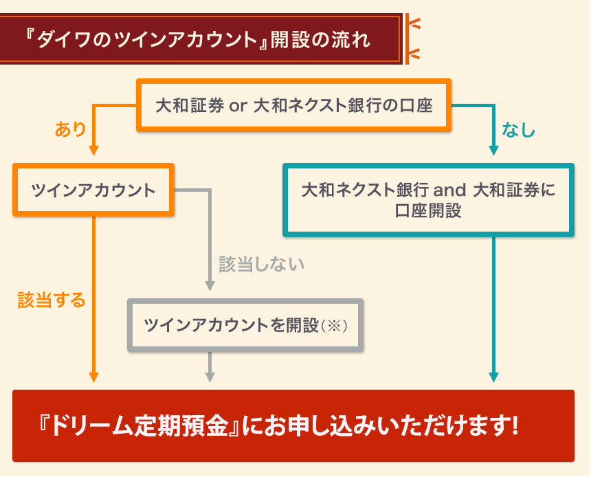 『ダイワのツインアカウント』開設の流れ