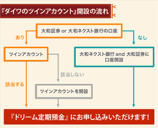 『ダイワのツインアカウント』開設の流れ