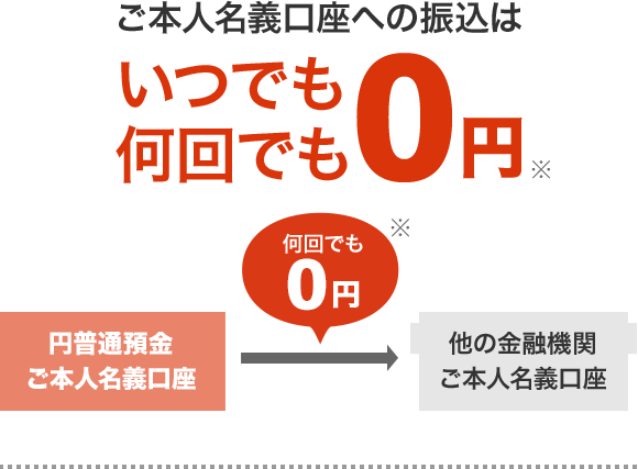 ご本人名義口座への振込はいつでも何回でも0円