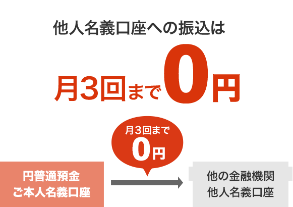 他人名義口座への振込は月3回まで0円