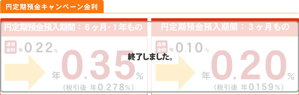 円定期預金キャンペーン金利
通常金利が年0.22％のところ、
 (6ヶ月もの・1年もの) 年0.35% (税引後 年0.278%)
通常金利が年0.10％のところ、
 (3ヶ月もの) 年0.20% (税引後 年0.159%)