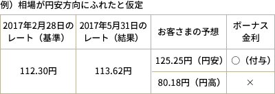 [図]相場が円安方向にふれたと仮定