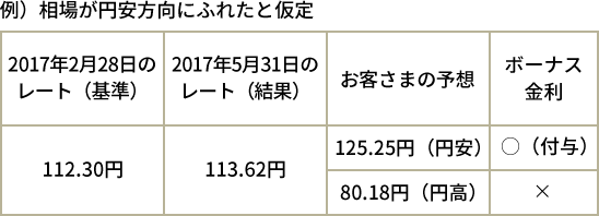 [図]相場が円安方向にふれたと仮定