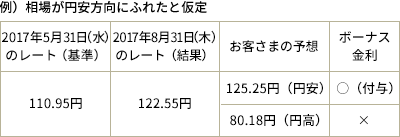 [図]相場が円安方向にふれたと仮定