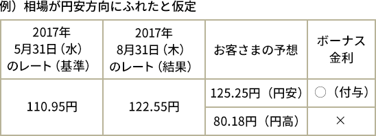 [図]相場が円安方向にふれたと仮定