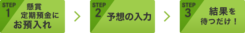 STEP1 懸賞定期預金にお預入れ > STEP2 予想の入力 > STEP3 結果を待つだけ !