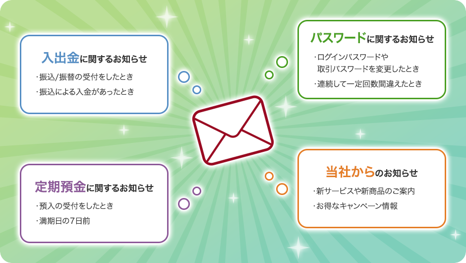 入出金に関するお知らせ ・振込 / 振替の受付をしたとき ・振込による入金があったとき｜パスワードに関するお知らせ　・ログインパスワードや取引パスワードを変更したとき　・連続して一定回数間違えたとき｜定期預金に関するお知らせ　・預入の受付をしたとき　・満期日の7日前｜当社からのお知らせ　・新サービスや新商品のご案内　・お得なキャンペーン情報