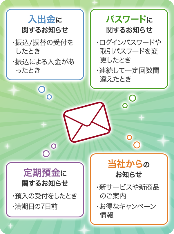 入出金に関するお知らせ ・振込 / 振替の受付をしたとき ・振込による入金があったとき｜パスワードに関するお知らせ　・ログインパスワードや取引パスワードを変更したとき　・連続して一定回数間違えたとき｜定期預金に関するお知らせ　・預入の受付をしたとき　・満期日の7日前｜当社からのお知らせ　・新サービスや新商品のご案内　・お得なキャンペーン情報