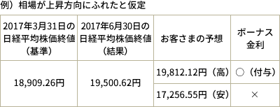 [図]相場が上昇方向にふれたと仮定