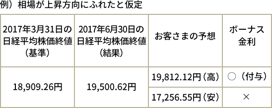 [図]相場が上昇方向にふれたと仮定