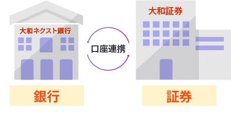 銀行で「貯めて」証券で「増やす」
