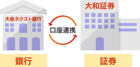 銀行で「貯めて」証券で「増やす」