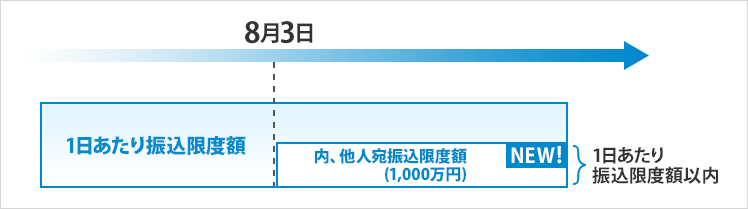 他人宛振込限度額を新設