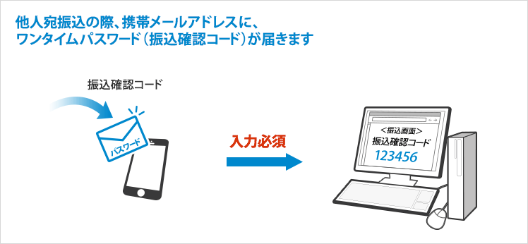 他人宛振込の際、携帯電話にワンタイムパスワード (振込確認コード) が届きます。