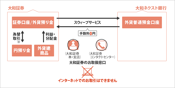 大和証券口座との振り替え