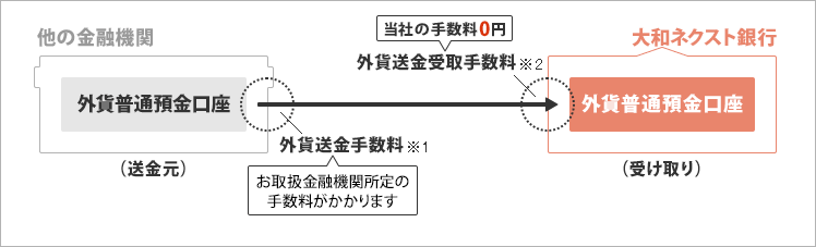 お取引方法のイメージ図