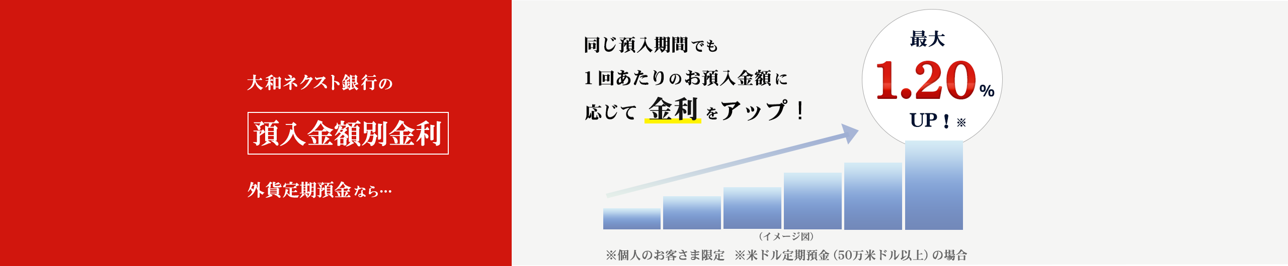 大和ネクスト銀行の預入金額別金利