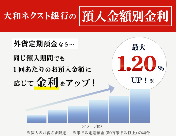 大和ネクスト銀行の預入金額別金利